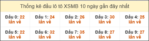 Thống kê tần suất đầu lô tô MB ngày 16/03/2025