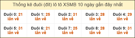 Thống kê tần suất đuôi lô tô Miền Bắc đến ngày 16/03/2025