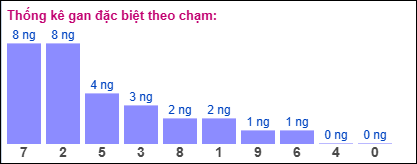 Gan đặc biệt XSMB theo chạm đề