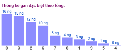 Gan đặc biệt MB theo tổng 2 số cuối