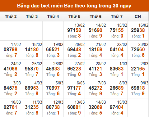 Thống kê GĐB xổ số miền Bắc theo tổng trong 30 ngày tính đến 16/03/2025