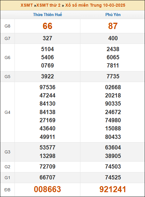 Kết quả xổ số Miền Trung 10/03/2025 thứ 2 tuần trước
