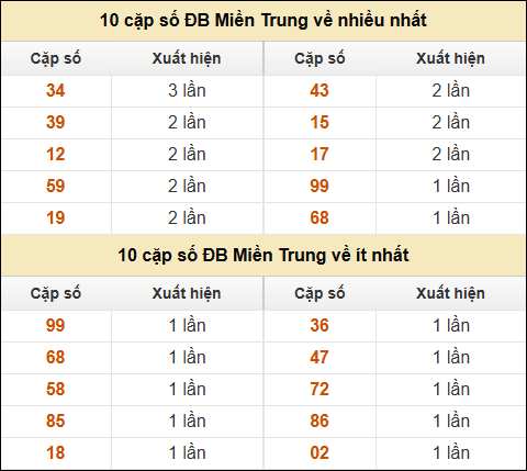 Thống kê giải đặc biệt XSMT về nhiều nhất và ít nhất ngày 17/03/2025