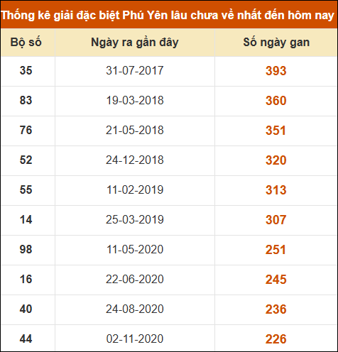 Thống kê giải đặc biệt XSPY lâu ra nhất ngày 17/03/2025