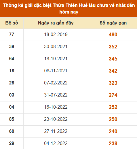 Thống kê giải đặc biệt XSHUE lâu ra nhất đến ngày 17/03/2025