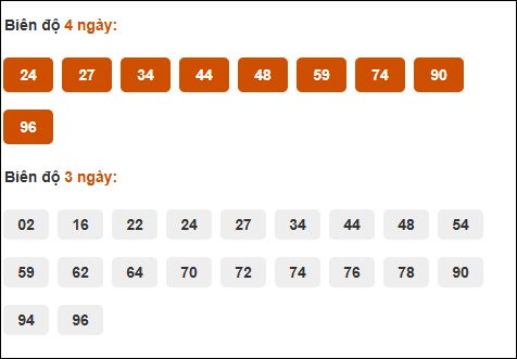 Bảng cầu biên độ dài ngày TP Hồ Chí Minh chạy trong 3 kỳ tính đến 17/03