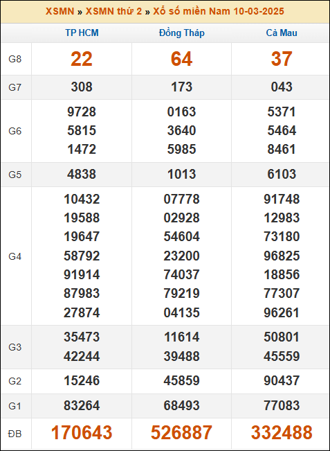 Kết quả xổ số Miền Nam 10/03/2025 thứ 2 tuần trước
