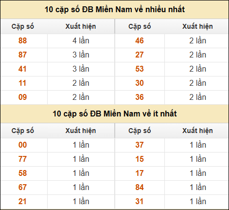 Thống kê giải đặc biệt XSMN về nhiều nhất và ít nhất ngày 17/03/2025