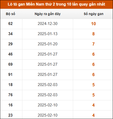 Lô tô gan XSMN thứ 2 trong 10 lần quay gần nhất