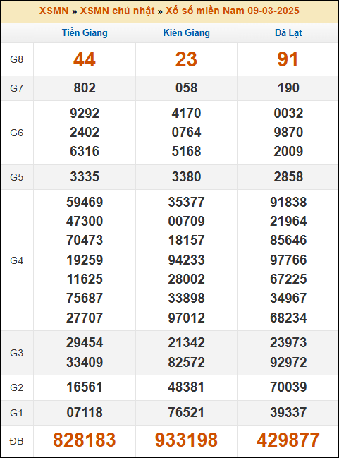 Kết quả xổ số Miền Nam 09/03/2025 chủ nhật tuần trước