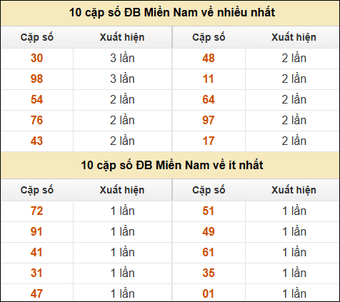 Thống kê giải đặc biệt XSMN về nhiều nhất và ít nhất ngày 16/03/2025