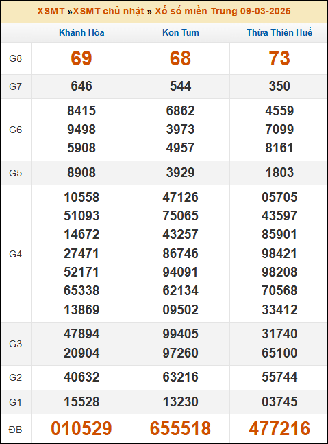 Kết quả xổ số Miền Trung 09/03/2025 chủ nhật tuần trước