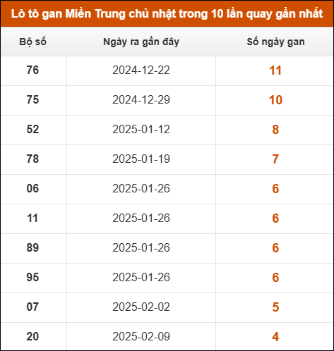 Lô tô gan Miền Trung chủ nhật trong 10 lần quay gần nhất