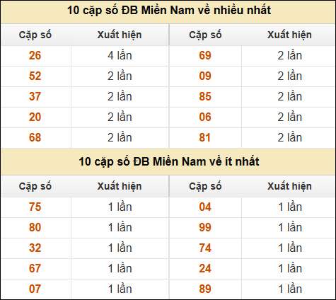 Thống kê giải đặc biệt XSMN về nhiều nhất và ít nhất ngày 18/03/2025