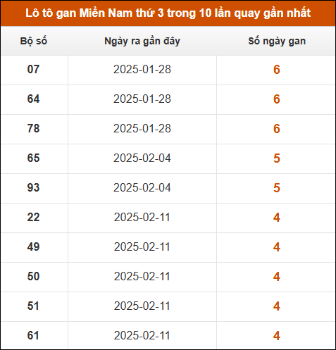 Lô tô gan XSMN thứ 3 trong 10 lần quay gần nhất