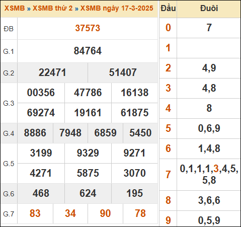 Bảng kết quả xổ số miền Bắc 17/03/2025 hôm qua