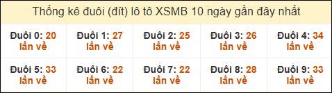 Thống kê tần suất đuôi loto MB đến ngày 18/03/2025