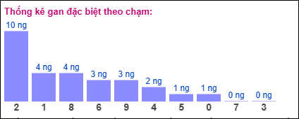 Gan đặc biệt theo chạm đặc biệt 18/03/2025