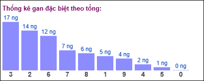 Gan đặc biệt theo tổng 2 số cuối đến ngày 18/03/2025