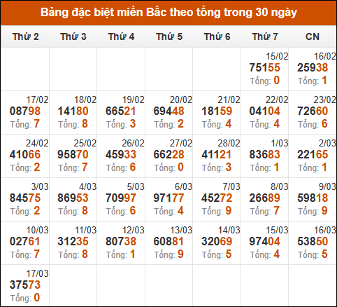 Thống kê GĐB miền Bắc theo tổng trong 30 ngày tính đến 18/03/2025