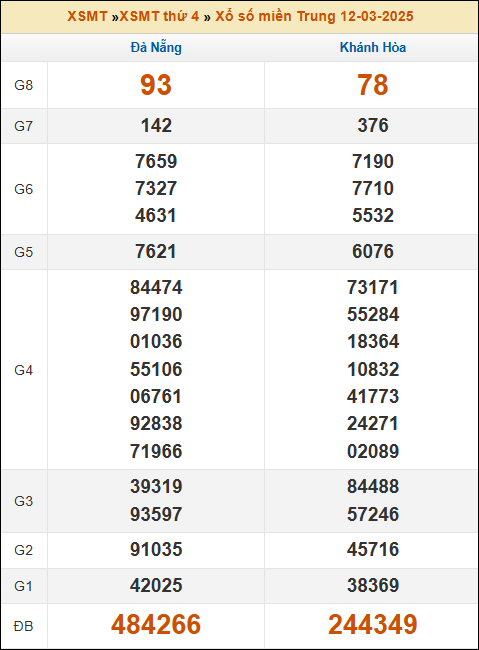 Kết quả xổ số Miền Trung 12/03/2025 thứ 4 tuần trước