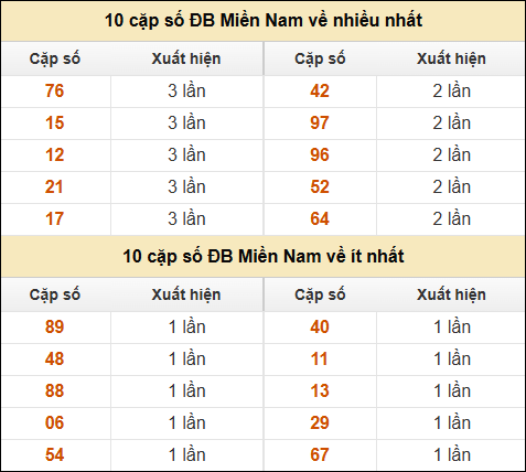 Thống kê giải đặc biệt XSMN về nhiều nhất/ ít nhất ngày 19/3/2025