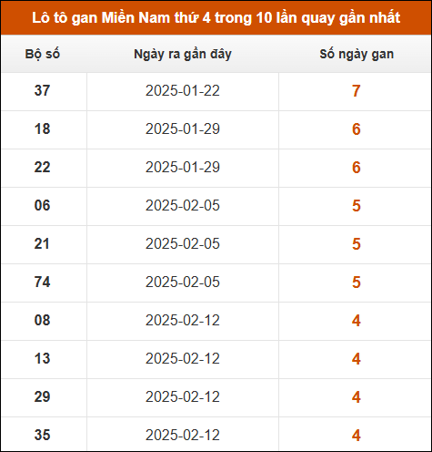 Lô tô gan XSMN thứ 4 trong 10 lần quay gần nhất