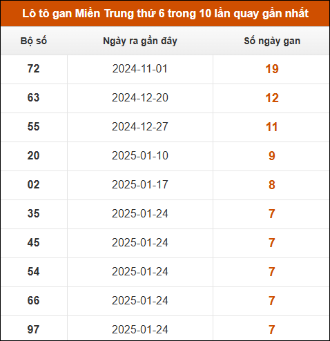 Lô tô gan Miền Trung thứ 6 trong 10 lần quay gần nhất