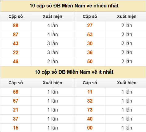 Thống kê giải đặc biệt XSMN về nhiều nhất và ít nhất ngày 14/04/2025