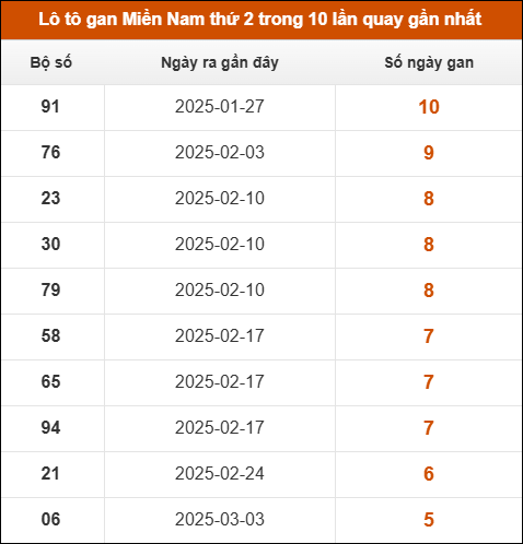 Lô tô gan XSMN thứ 2 trong 10 lần quay gần nhất