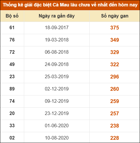 Thống kê giải đặc biệt xổ số Cà Mau lâu chưa ra
