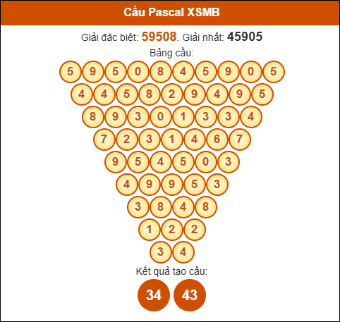 Cầu Pascale xổ số Miền Bắc 20/04/2025