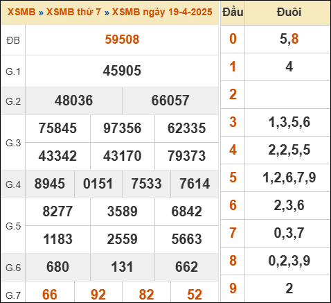 Xem lại kết quả xổ số miền Bắc ngày 19/04/2025 hôm qua
