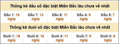Thống kê đầu đuôi giải GĐB miền Bắc lâu về nhất