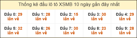 Thống kê tần suất đầu lô tô MB ngày 20/04/2025