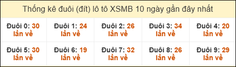 Thống kê tần suất đuôi lô tô Miền Bắc đến ngày 20/04/2025