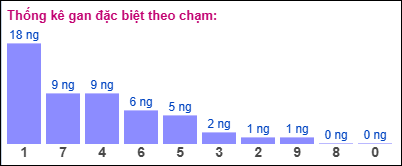 Gan đặc biệt XSMB theo chạm đề