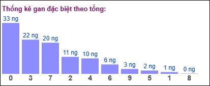 Gan đặc biệt MB theo tổng 2 số cuối