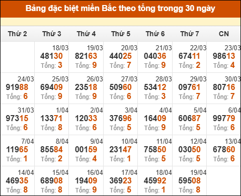 Thống kê GĐB xổ số miền Bắc theo tổng trong 30 ngày tính đến 20/04/2025
