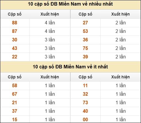 Thống kê giải đặc biệt XSMN về nhiều nhất và ít nhất ngày 21/04/2025