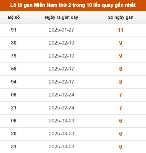 Lô tô gan XSMN thứ 2 trong 10 lần quay gần nhất