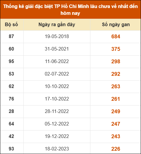Thống kê giải đặc biệt XSHCM lâu chưa xuất hiện nhất