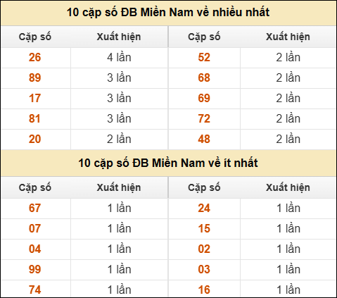Thống kê giải đặc biệt XSMN về nhiều nhất và ít nhất ngày 22/04/2025