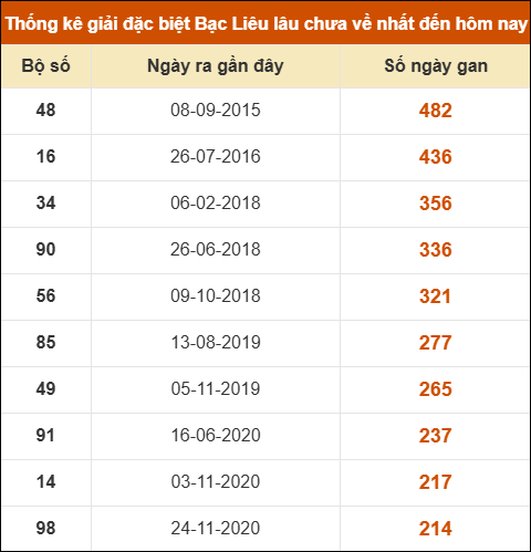 Thống kê giải đặc biệt xổ số Bạc Liêu lâu chưa ra