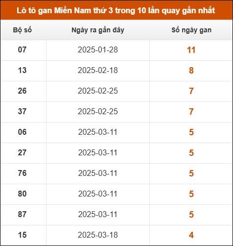 Lô tô gan XSMN thứ 3 trong 10 lần quay gần nhất