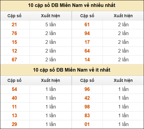 Thống kê giải đặc biệt XSMN về nhiều nhất/ ít nhất ngày 30/4/2025