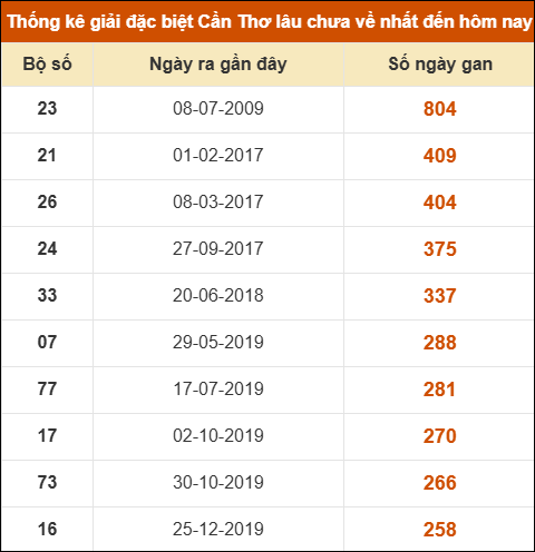 Thống kê giải đặc biệt XSCT lâu chưa về nhất