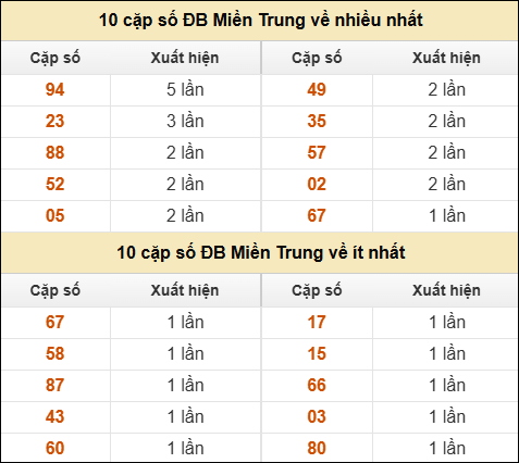 Thống kê giải đặc biệt XSMT về nhiều nhất và ít nhất ngày 30/4/2025