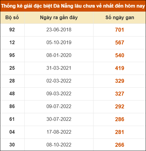 Thống kê giải đặc biệt xổ số Đà Nẵng lâu ra nhất đến ngày 30/4