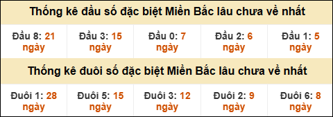 Thống kê đầu đuôi giải đặc biệt XSMB lâu về nhất